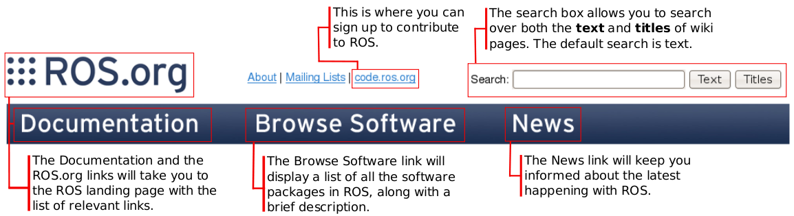 ROS/Tutorials/NavigatingTheWiki/descriptive_ros_header.png