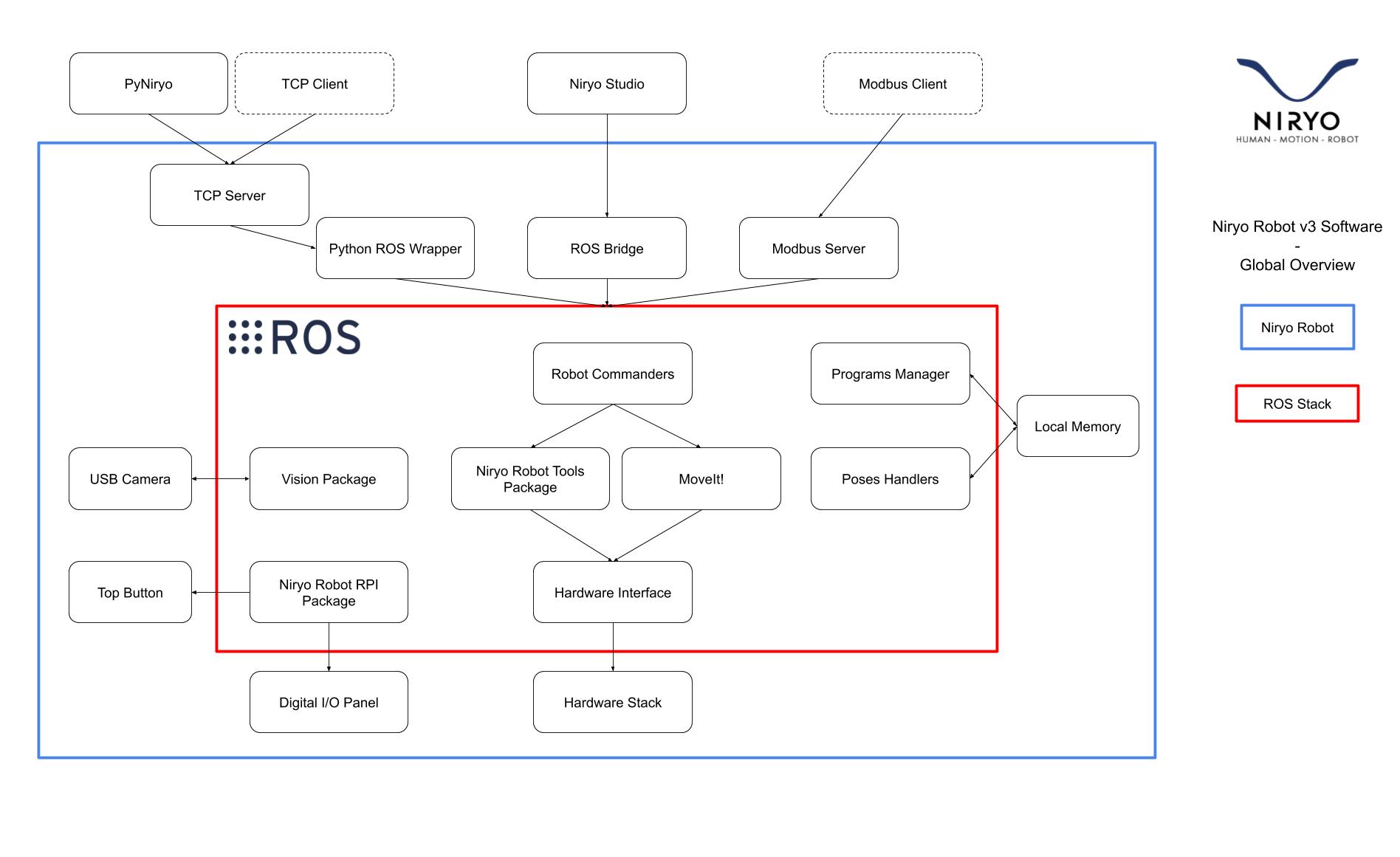 ros_stack_global_overview.jpg