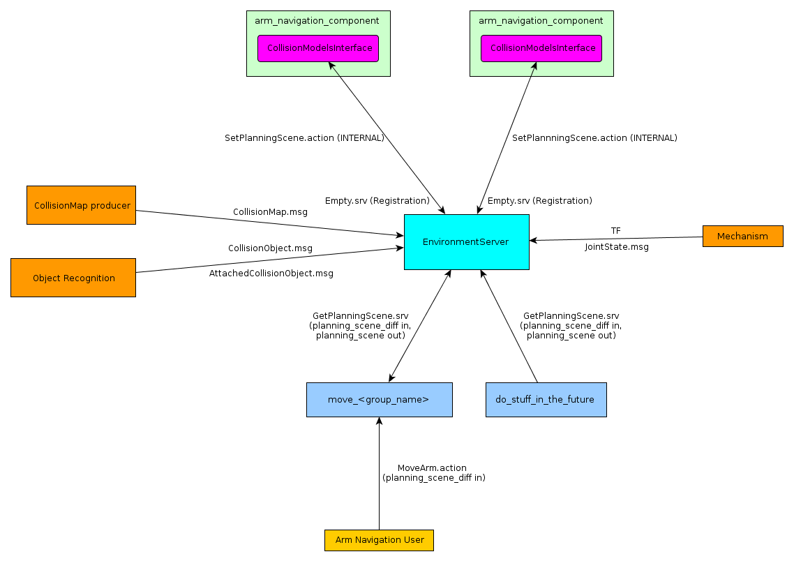 planning scene design