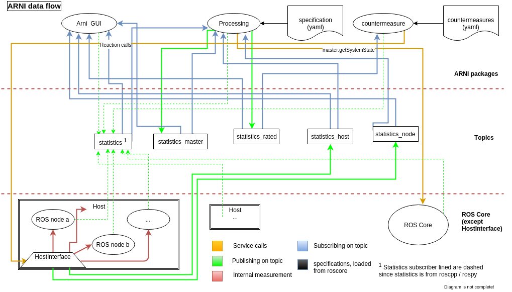 ARNI Dataflow