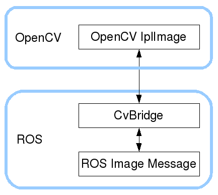 brew install opencv recipe for target all failed