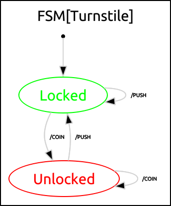 Canonical FSM example