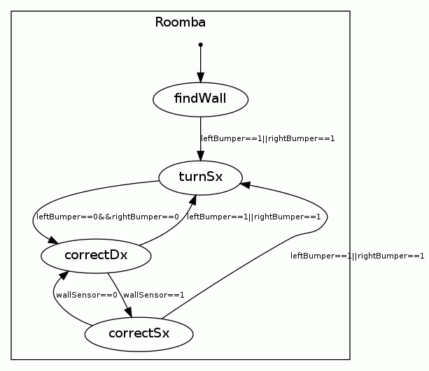 Roomba FSM example