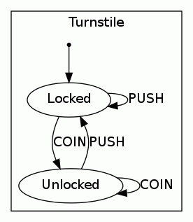 Canonical FSM example