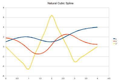 Natural Cubic Spline