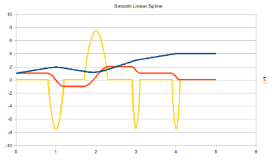 Smooth Linear Spline