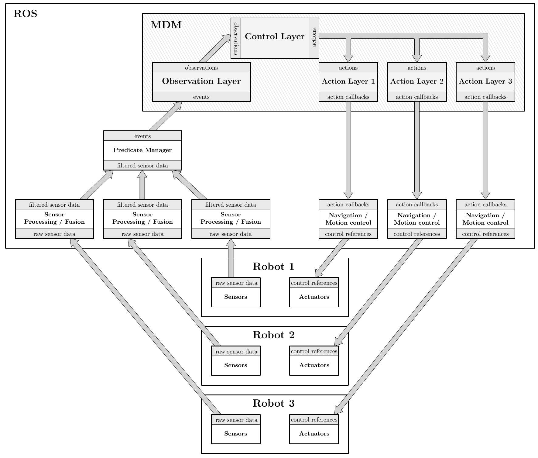 An MPOMDP implemented by a single MDM ensemble – in this case, there are multiple Action Layers. Each one interprets the joint actions originating from the centralized controller under the scope of a single agent. There is a single Observation Layer which provides joint observations, and a single Predicate Manager instantiation which fuses sensor data from all agents.