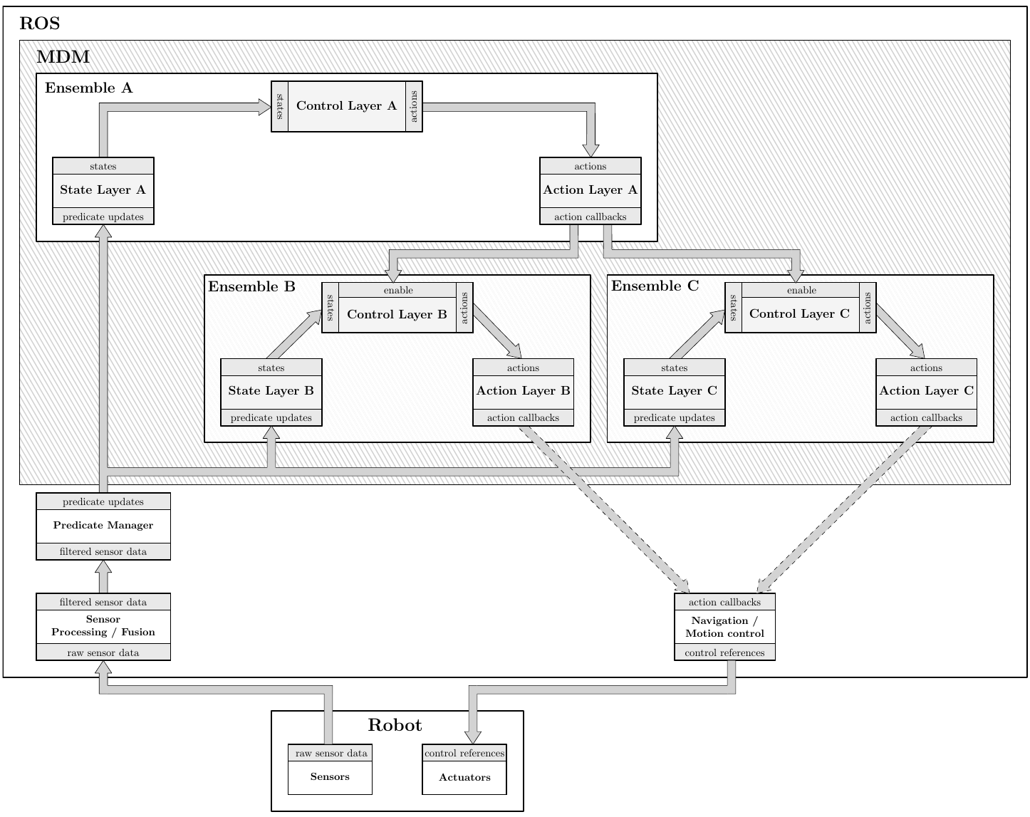 An example of the organization of a hierachical MDP, as seen by MDM. The actions from Action Layer A enable / disable the controllers in ensembles B and C. When a controller is disabled, its respective State Layer still updates its information, but the controller does not relay any actions to its Action Layer.