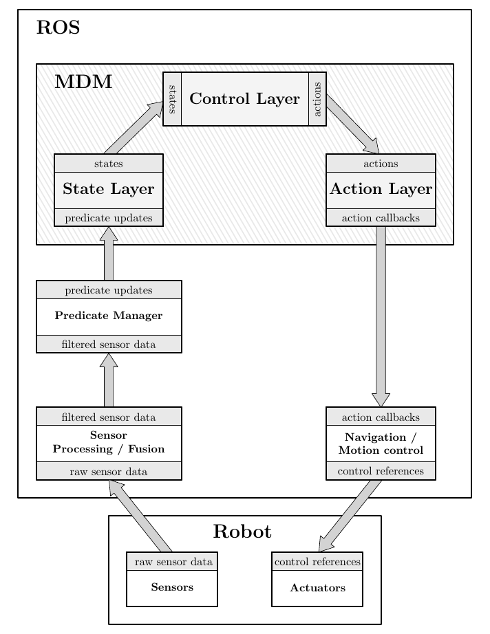 The control loop for an MDP-based agent using MDM.