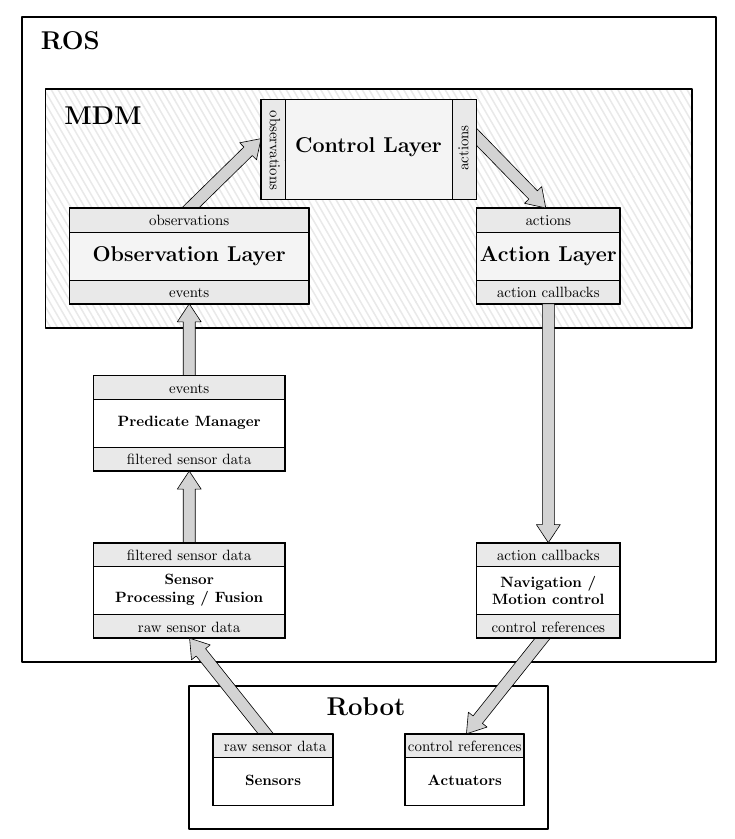 The control loop for a POMDP-based agent using MDM.