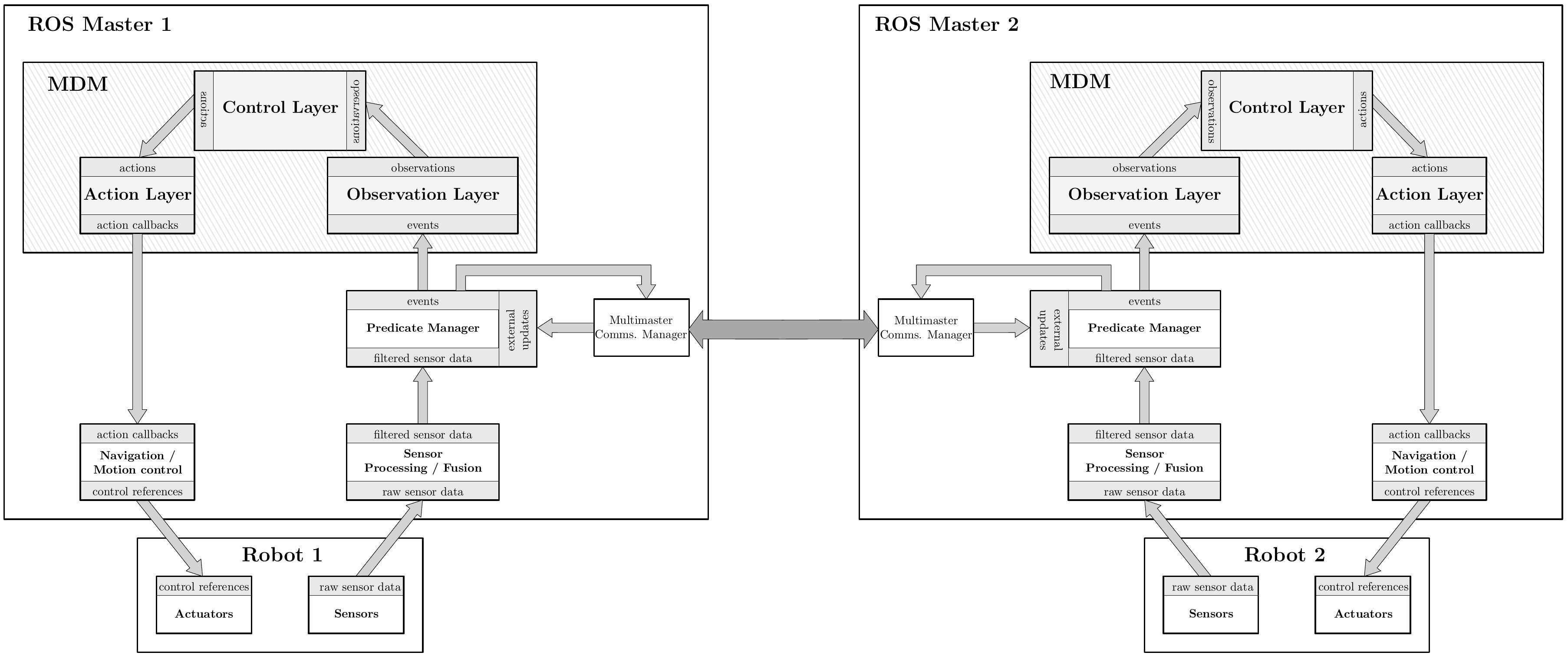 A multiagent MDM deployment scheme with multiple ROS Masters, and managed communication. Predicate Manager topics are explicitly shared between ROS Masters, so each Observation outputs ''joint'' observations.