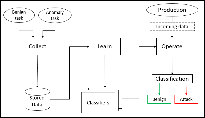 High Level ADM Workflow