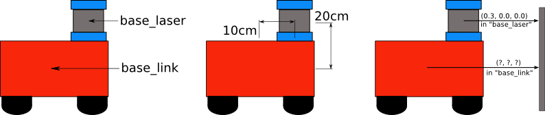 http://wiki.ros.org/navigation/Tutorials/RobotSetup/TF?action=AttachFile&do=get&target=simple_robot.png