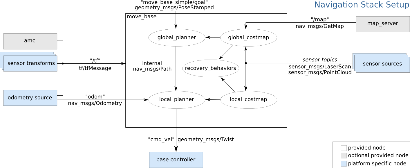 ROS navigation stack