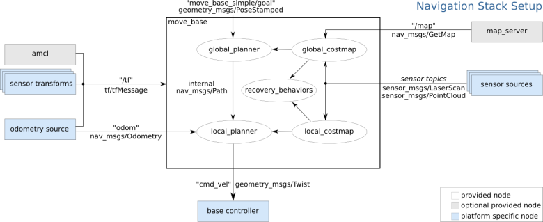 Navigation Stack Overview