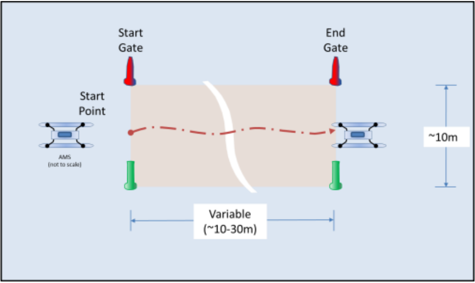 Demonstrate Navigation and Control challenge