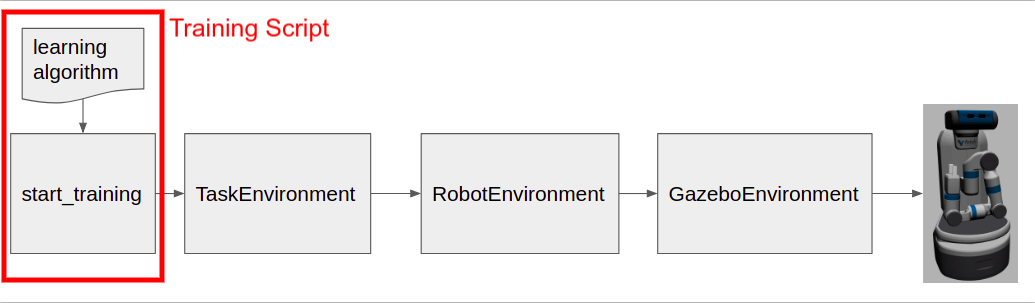 OpenAi ROS pipeline