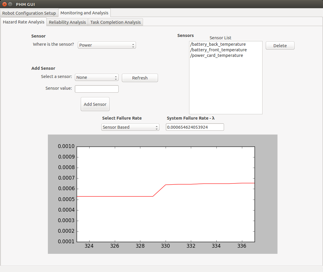 Hazard Rate Analysis Tab