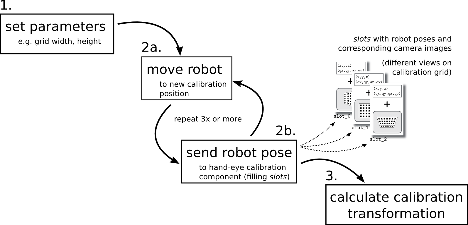 Overview about calibration routine