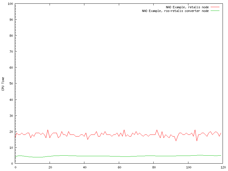 CPU time for the NAO example