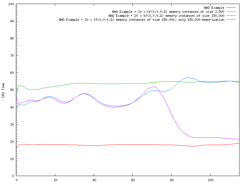 tf(X,Y,V,Q) memory instances with different sizes