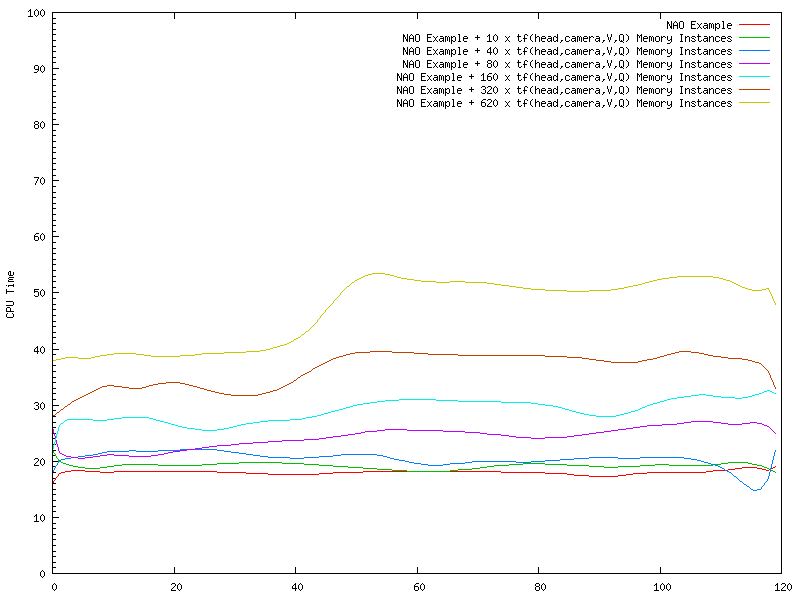 tf(head,camera,V,Q) memory instances