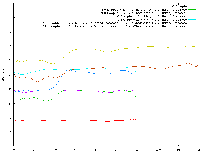 mix memory instances