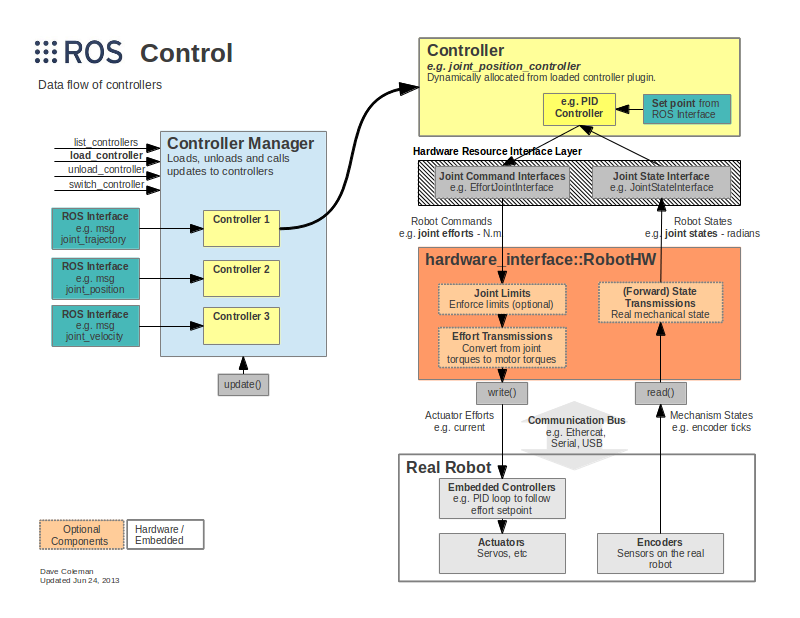 ros control map