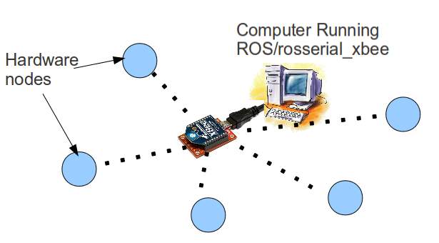 rosserial_network.jpg