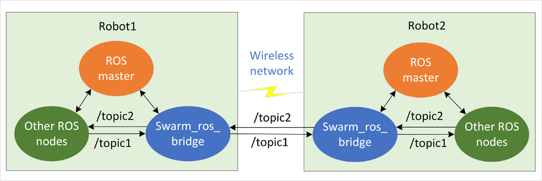 swarm_ros_bridge_framework.png