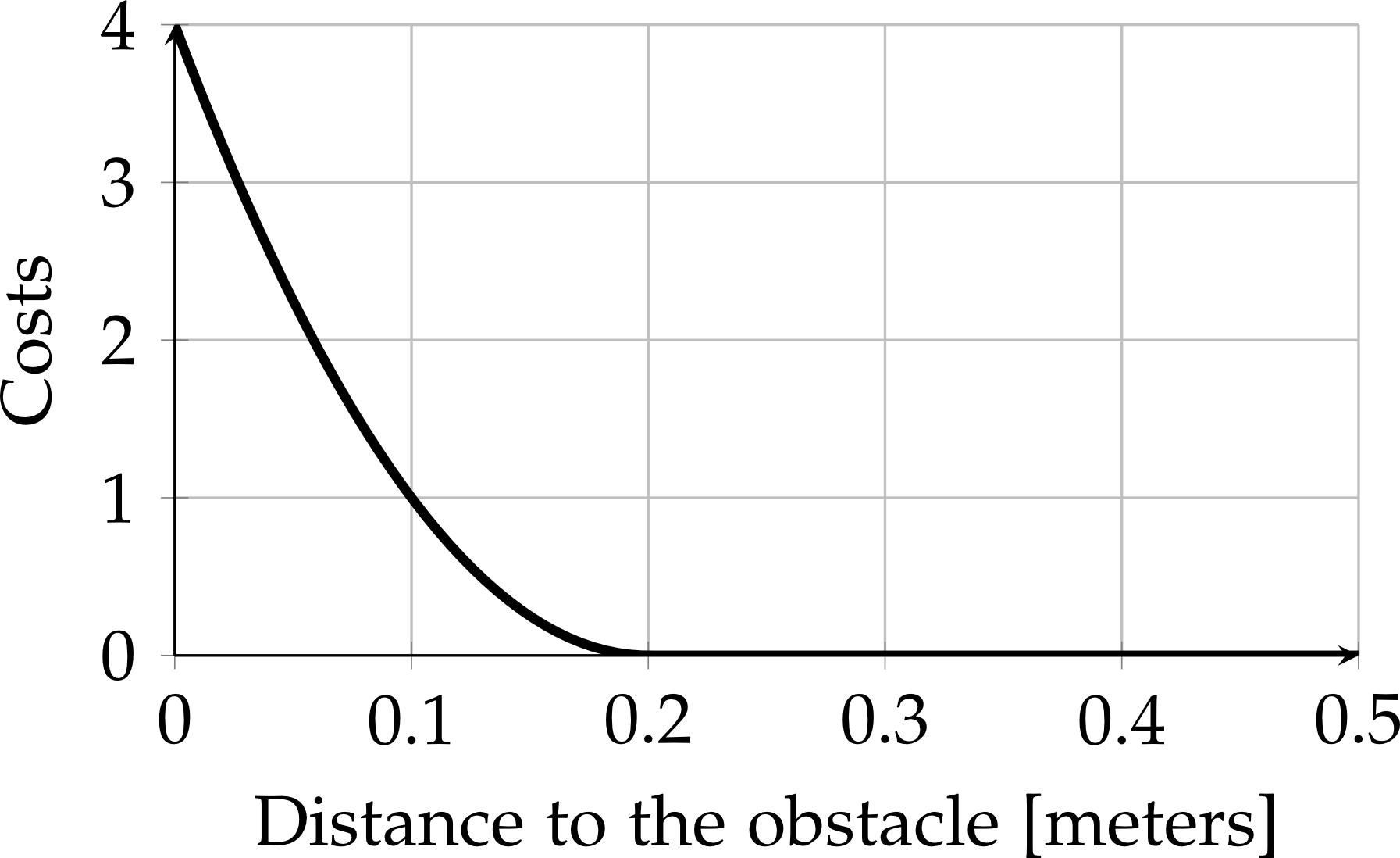 Obstacle Avoidance - Soft-Constraint