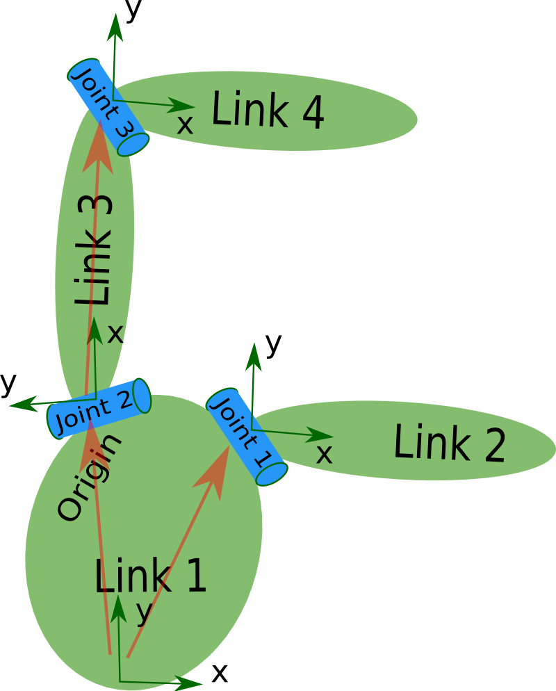 urdf model diagram