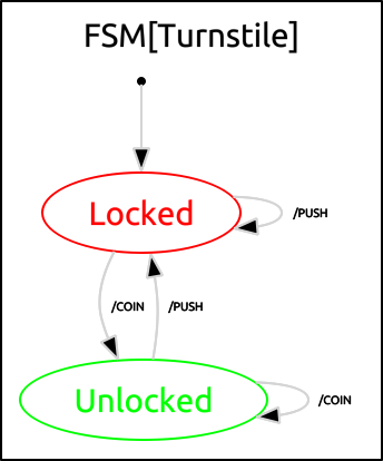 Canonical FSM example