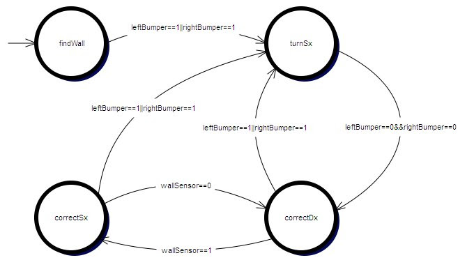 Roomba FSM example