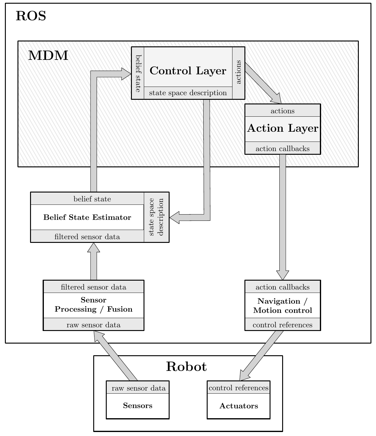 A deployment scheme for a POMDP-based agent where belief updates are carried out outside of MDM. The node that is responsible for the estimation of the belief state must have the same state space description as the Control Layer. The MDM ensemble is driven at the same rate as the belief state estimator, so it is implicitly synchronous with sensorial data.