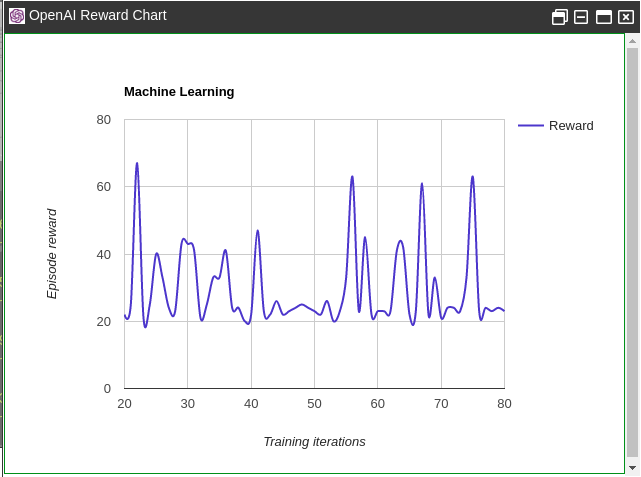 Reward graph per learning episode